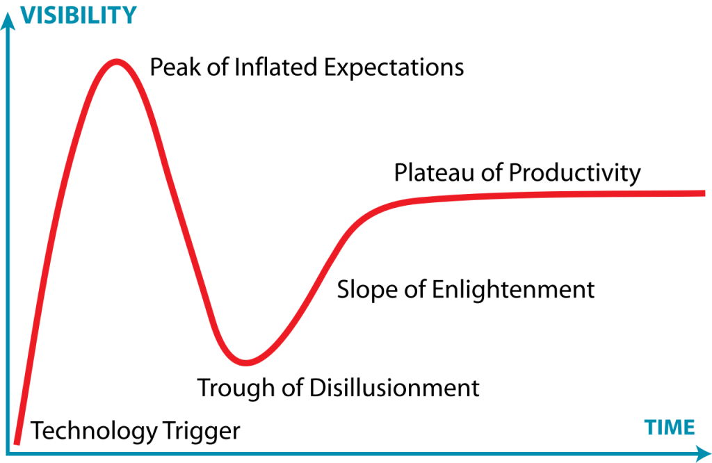 Gartner Hype cycle
