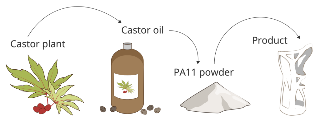 Ultrasint® PA11 bio-derived