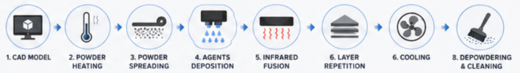 MJF Workflow